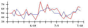 石井表記の値上がり確率推移