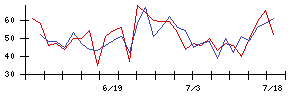 ＡＩＡＩグループの値上がり確率推移