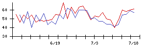 ログリーの値上がり確率推移