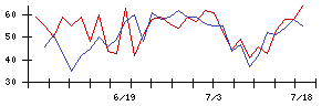 ズームの値上がり確率推移