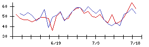 ＮＥＣの値上がり確率推移