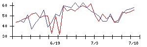 ＯＫＩの値上がり確率推移