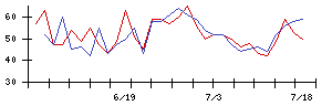 ＥＩＺＯの値上がり確率推移