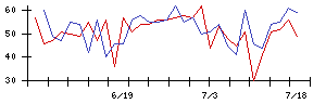 エレコムの値上がり確率推移