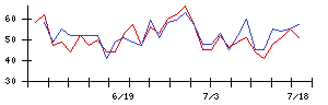 鈴木の値上がり確率推移