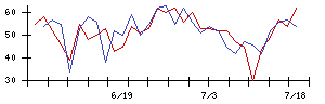 日本トリムの値上がり確率推移