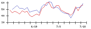 ぷらっとホームの値上がり確率推移