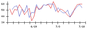 ＡＳＴＩの値上がり確率推移