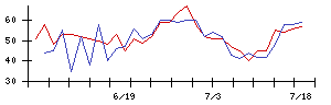 遠藤照明の値上がり確率推移