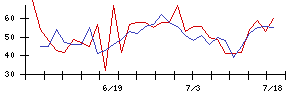 ＦＤＫの値上がり確率推移