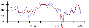 三井Ｅ＆Ｓの値上がり確率推移