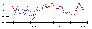 ＩＨＩの値上がり確率推移