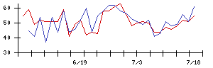 識学の値上がり確率推移