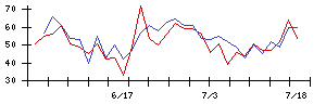 ＷＤＢココの値上がり確率推移