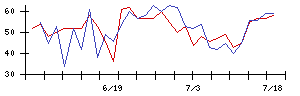 エコスの値上がり確率推移