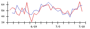 大水の値上がり確率推移