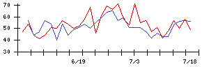 梅の花の値上がり確率推移