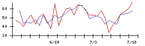 浜木綿の値上がり確率推移