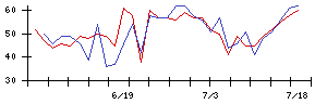 リコーの値上がり確率推移