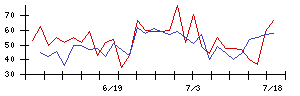 日本精密の値上がり確率推移