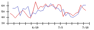 ＭＴＧの値上がり確率推移