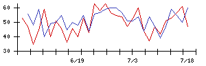 オービスの値上がり確率推移