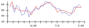 丸紅の値上がり確率推移