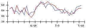 山善の値上がり確率推移