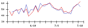 ＢＩＰＲＯＧＹの値上がり確率推移