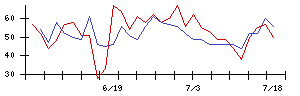 いなげやの値上がり確率推移