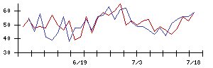 清水銀行の値上がり確率推移