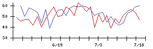 日本アジア投資の値上がり確率推移