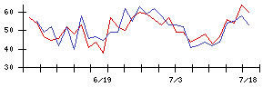 愛媛銀行の値上がり確率推移