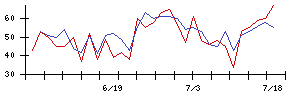 南日本銀行の値上がり確率推移