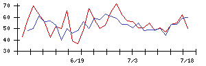 豊和銀行の値上がり確率推移