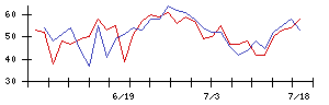 オリックスの値上がり確率推移