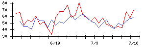 ＲＥＶＯＬＵＴＩＯＮの値上がり確率推移