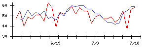 ＡＶＡＮＴＩＡの値上がり確率推移