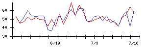 エリアリンクの値上がり確率推移