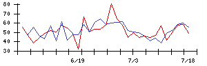 インテリックスの値上がり確率推移