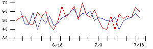 岡山県貨物運送の値上がり確率推移