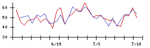 ＡＳＮＯＶＡの値上がり確率推移