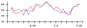 三菱倉庫の値上がり確率推移