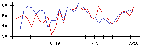 揚羽の値上がり確率推移