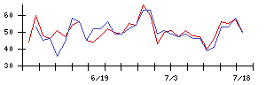 ＩＮＦＯＲＩＣＨの値上がり確率推移