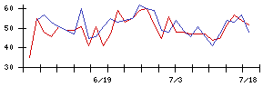 ＧＥＮＯＶＡの値上がり確率推移