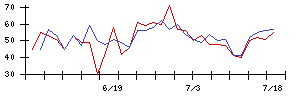 日本通信の値上がり確率推移