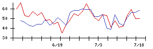 日本電信電話の値上がり確率推移