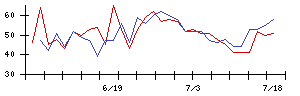 ＫＤＤＩの値上がり確率推移