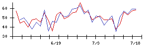 ＫＡＤＯＫＡＷＡの値上がり確率推移